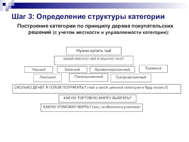 Шаг 3: Определение структуры категории Построение категории по принципу дерева покупательских решений (с