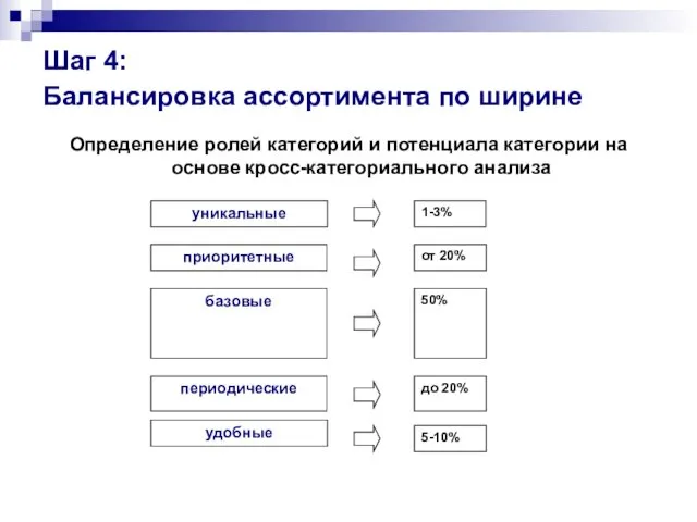 Шаг 4: Балансировка ассортимента по ширине Определение ролей категорий и потенциала категории на
