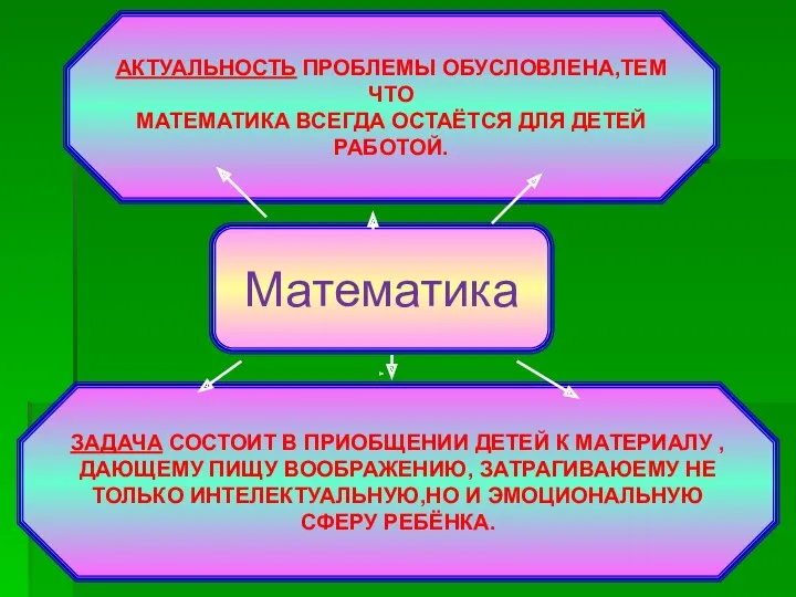 Математика АКТУАЛЬНОСТЬ ПРОБЛЕМЫ ОБУСЛОВЛЕНА,ТЕМ ЧТО МАТЕМАТИКА ВСЕГДА ОСТАЁТСЯ ДЛЯ ДЕТЕЙ