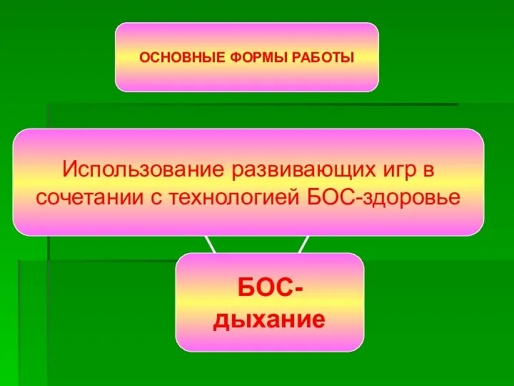 ОСНОВНЫЕ ФОРМЫ РАБОТЫ Использование развивающих игр в сочетании с технологией БОС-здоровье БОС-дыхание