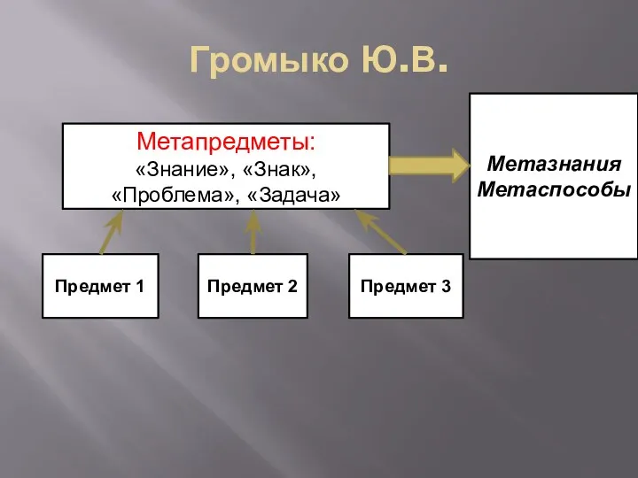 Громыко Ю.В. Метапредметы: «Знание», «Знак», «Проблема», «Задача» Предмет 1 Предмет 2 Предмет 3 Метазнания Метаспособы