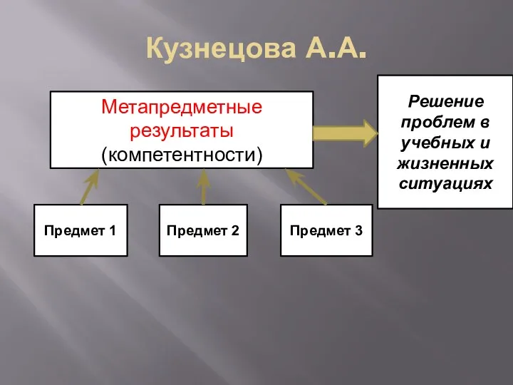 Кузнецова А.А. Метапредметные результаты (компетентности) Предмет 1 Предмет 2 Предмет