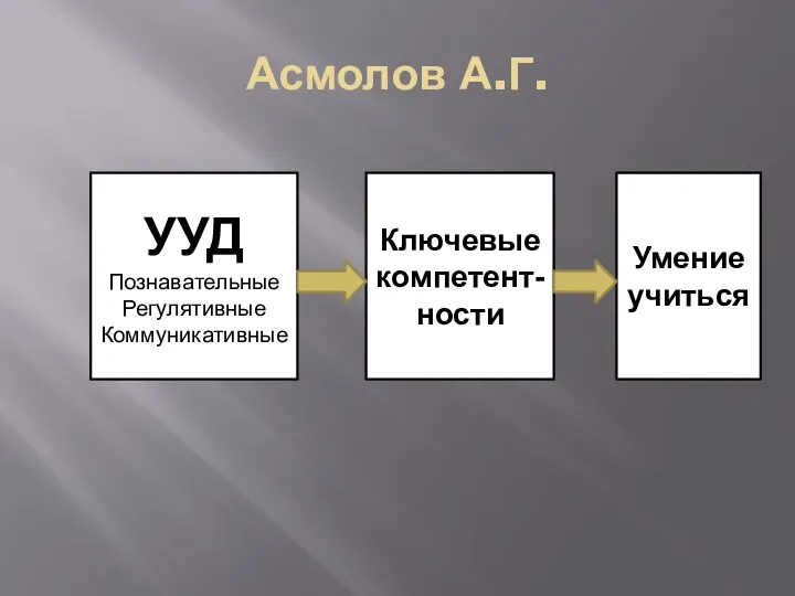 Асмолов А.Г. УУД Познавательные Регулятивные Коммуникативные Ключевые компетент-ности Умение учиться