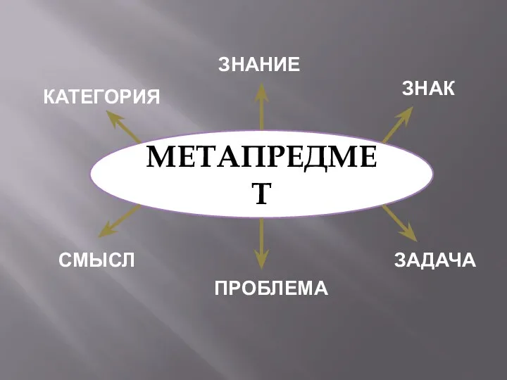 МЕТАПРЕДМЕТ КАТЕГОРИЯ ЗНАНИЕ ЗНАК СМЫСЛ ПРОБЛЕМА ЗАДАЧА