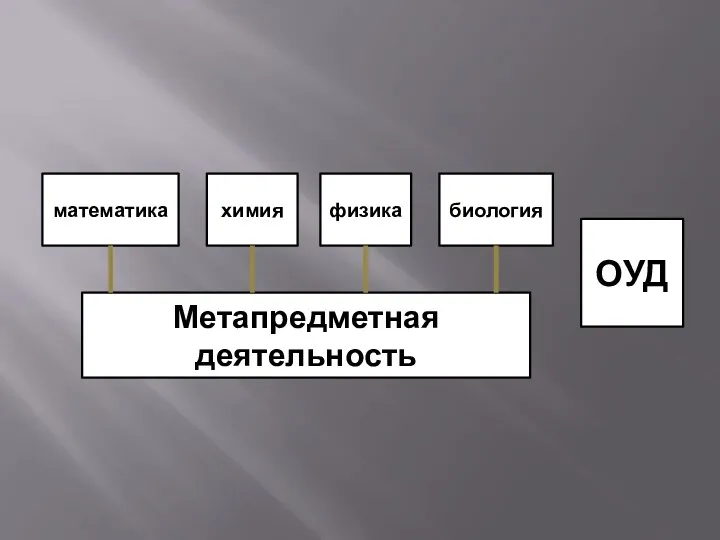 математика химия физика биология Метапредметная деятельность ОУД