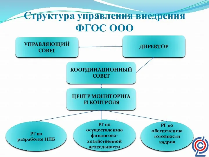 Структура управления внедрения ФГОС ООО УПРАВЛЯЮЩИЙ СОВЕТ ДИРЕКТОР КООРДИНАЦИОННЫЙ СОВЕТ