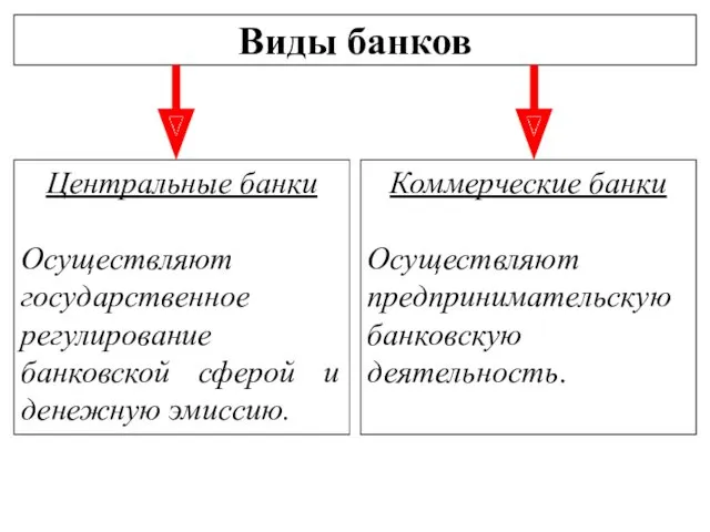 Виды банков Центральные банки Осуществляют государственное регулирование банковской сферой и