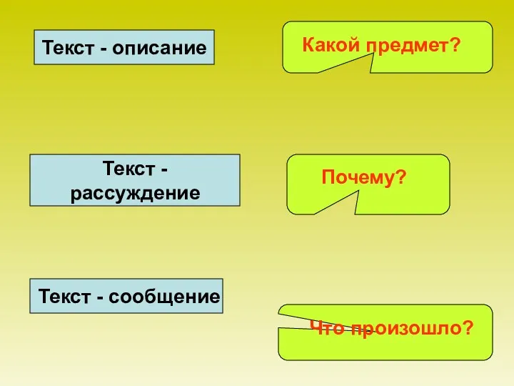 Текст - описание Текст - рассуждение Текст - сообщение Какой предмет? Почему? Что произошло?