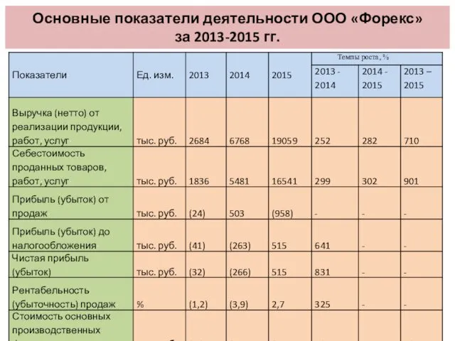 Основные показатели деятельности ООО «Форекс» за 2013-2015 гг.