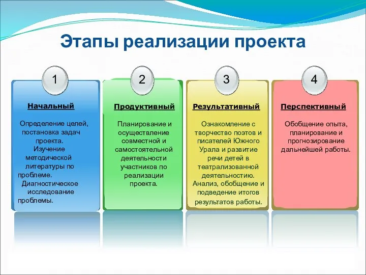 Этапы реализации проекта