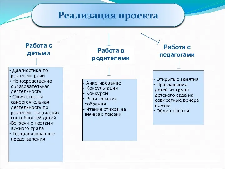 Реализация проекта Работа в родителями Диагностика по развитию речи Непосредственно