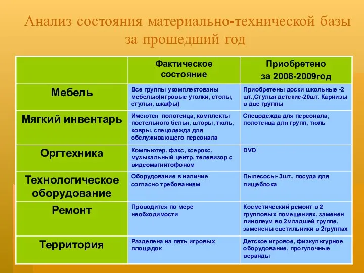 Анализ состояния материально-технической базы за прошедший год