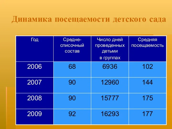 Динамика посещаемости детского сада