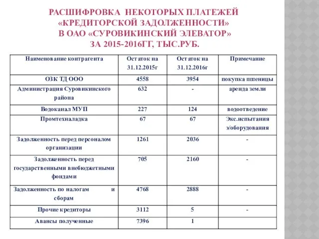 РАСШИФРОВКА НЕКОТОРЫХ ПЛАТЕЖЕЙ «КРЕДИТОРСКОЙ ЗАДОЛЖЕННОСТИ» В ОАО «СУРОВИКИНСКИЙ ЭЛЕВАТОР» ЗА 2015-2016ГГ, ТЫС.РУБ.