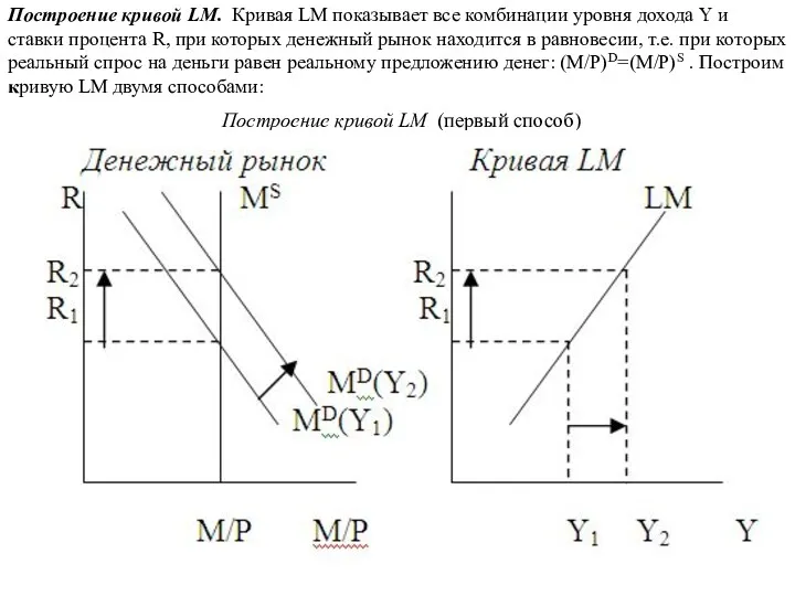 Построение кривой LM. Кривая LM показывает все комбинации уровня дохода Y и ставки