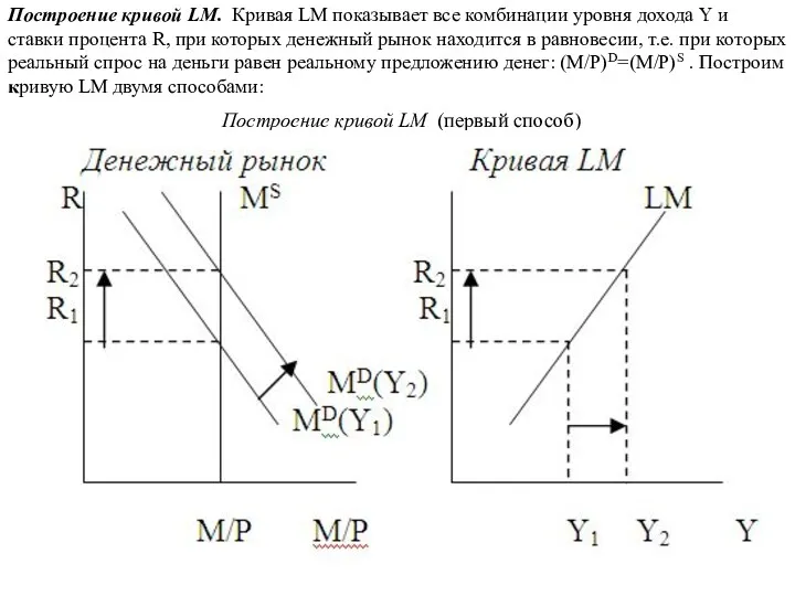 Построение кривой LM. Кривая LM показывает все комбинации уровня дохода