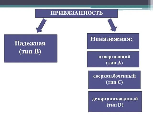 ПРИВЯЗАННОСТЬ Надежная (тип В) Ненадежная: дезорганизованный (тип D) отвергающий (тип А) сверхозабоченный (тип С)