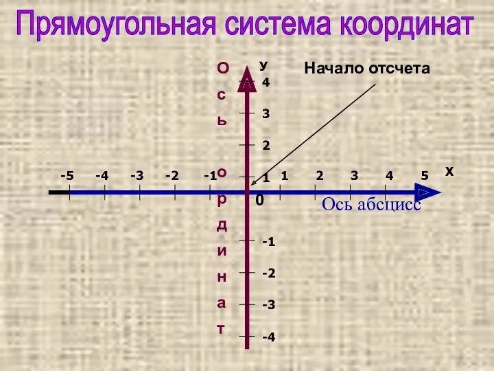 Ось абсцисс О с ь о р д и н а т 0