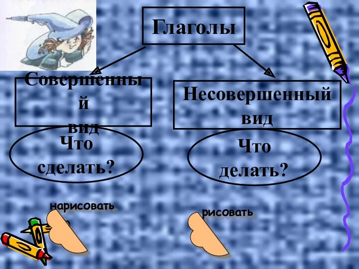 Глаголы Совершенный вид Несовершенный вид Что сделать? Что делать? нарисовать рисовать