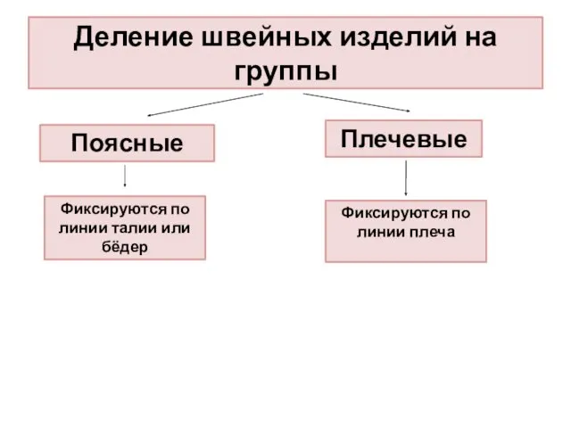 Деление швейных изделий на группы Поясные Плечевые Фиксируются по линии