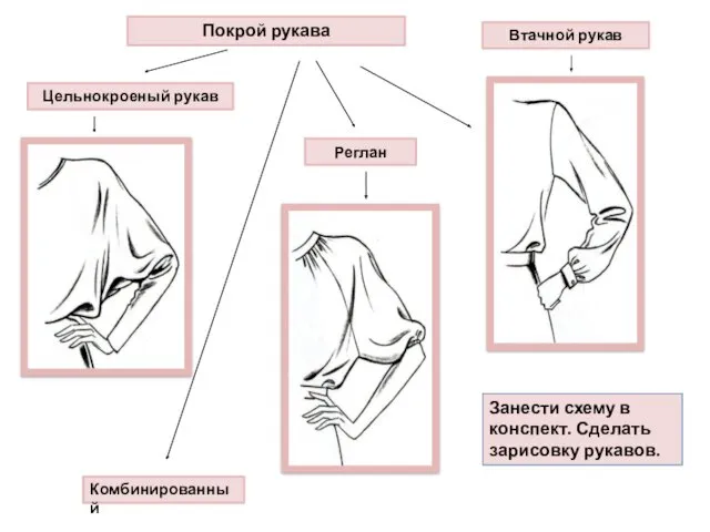 Покрой рукава Комбинированный Реглан Втачной рукав Цельнокроеный рукав Занести схему в конспект. Сделать зарисовку рукавов.