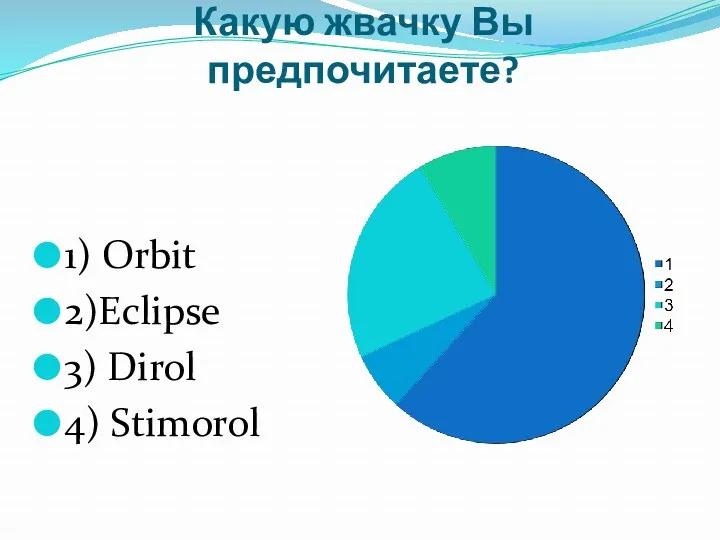 Какую жвачку Вы предпочитаете? 1) Orbit 2)Eclipse 3) Dirol 4) Stimorol
