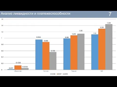 7 Анализ ликвидности и платежеспособности