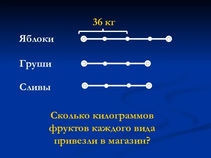 36 кг Яблоки Груши Сливы Сколько килограммов фруктов каждого вида привезли в магазин?