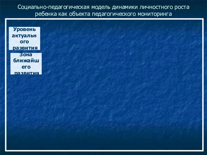 Социально-педагогическая модель динамики личностного роста ребенка как объекта педагогического мониторинга Уровень актуального развития