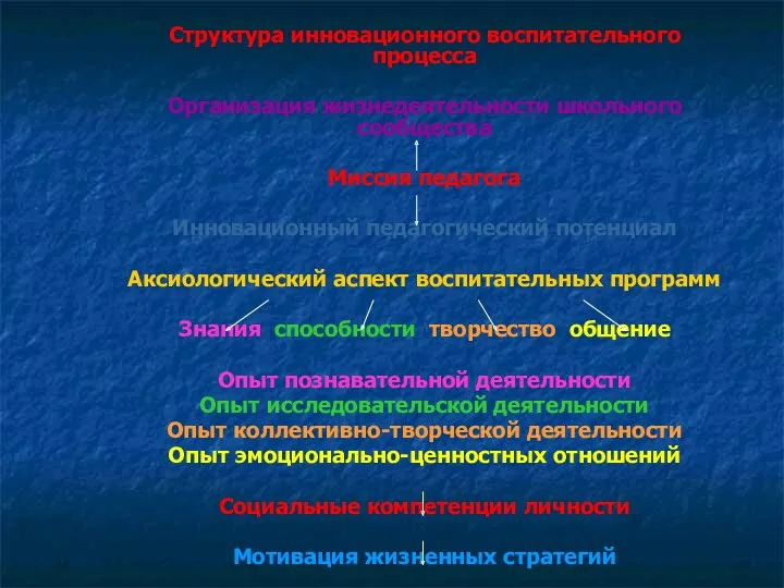 Структура инновационного воспитательного процесса Организация жизнедеятельности школьного сообщества Миссия педагога Инновационный педагогический потенциал