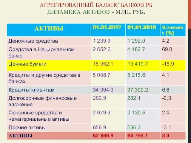 АГРЕГИРОВАННЫЙ БАЛАНС БАНКОВ РБ ДИНАМИКА АКТИВОВ - МЛН. РУБ.