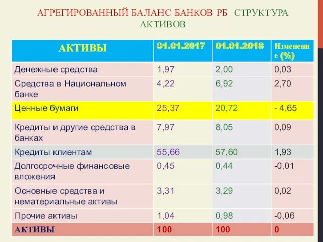 АГРЕГИРОВАННЫЙ БАЛАНС БАНКОВ РБ СТРУКТУРА АКТИВОВ