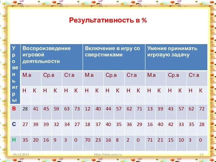 Результативность в % http://aida.ucoz.ru