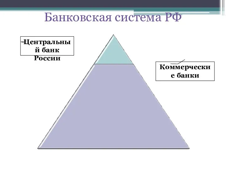 Банковская система РФ Центральный банк России Коммерческие банки