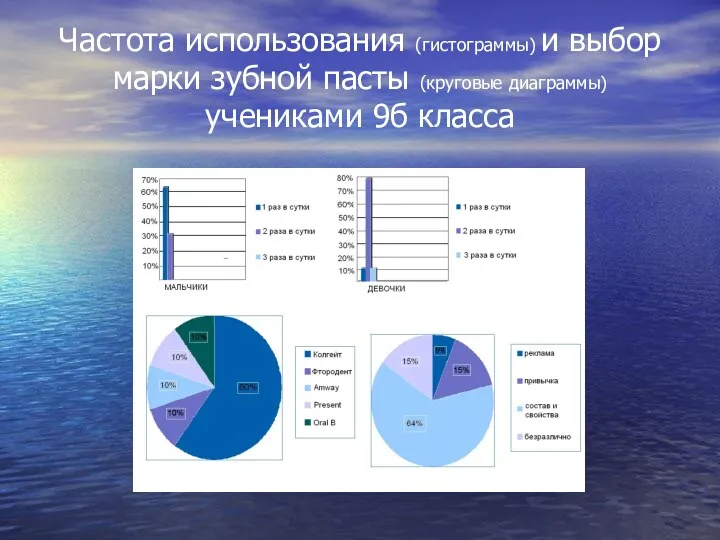 Частота использования (гистограммы) и выбор марки зубной пасты (круговые диаграммы) учениками 9б класса