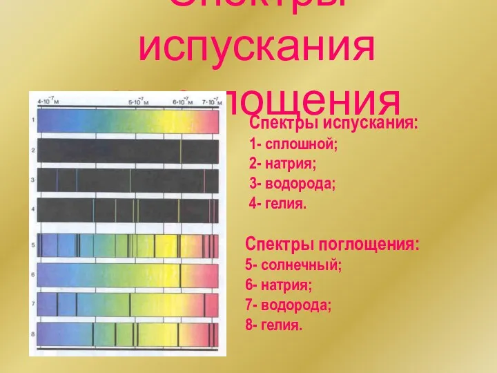 Спектры испускания и поглощения Спектры испускания: 1- сплошной; 2- натрия;