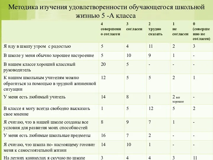 Методика изучения удовлетворенности обучающегося школьной жизнью 5 -А класса