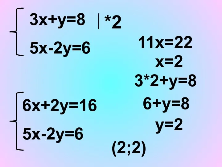 3x+y=8 5x-2y=6 *2 6x+2y=16 5x-2y=6 11x=22 x=2 3*2+y=8 6+y=8 y=2 (2;2)