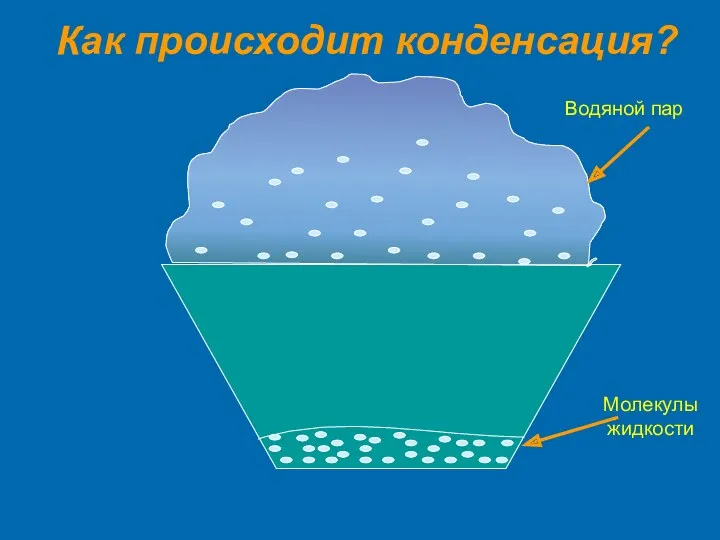 Как происходит конденсация? Молекулы жидкости Водяной пар