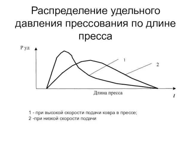 Распределение удельного давления прессования по длине пресса 1 - при