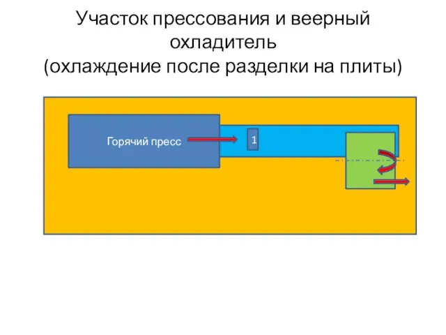 Участок прессования и веерный охладитель (охлаждение после разделки на плиты) Горячий пресс 1