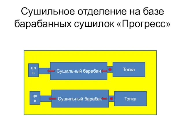 Сушильное отделение на базе барабанных сушилок «Прогресс» Топка Сушильный барабан цпв Топка Сушильный барабан цпв