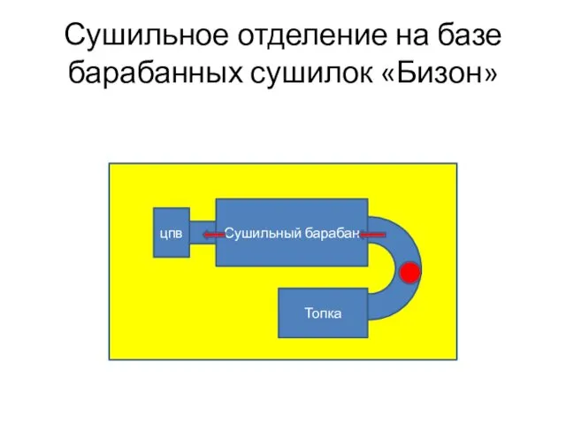 Сушильное отделение на базе барабанных сушилок «Бизон» цпв Топка Сушильный барабан