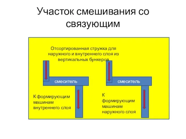 Участок смешивания со связующим смеситель смеситель К формирующим машинам наружного