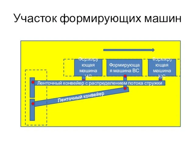 Участок формирующих машин Формирующая машина НС Формирующая машина ВС Формирующая