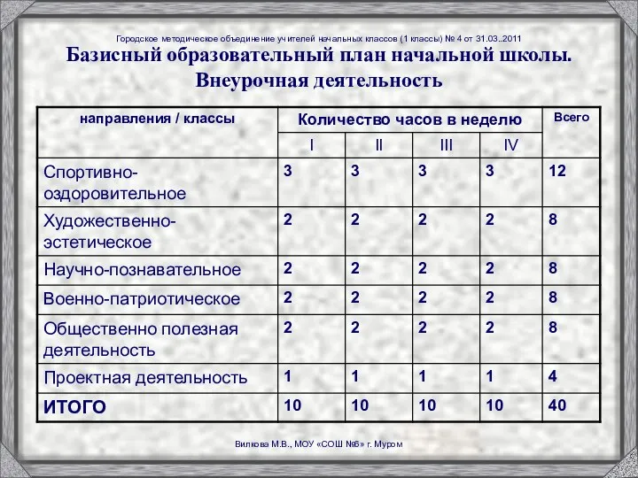 Базисный образовательный план начальной школы. Внеурочная деятельность