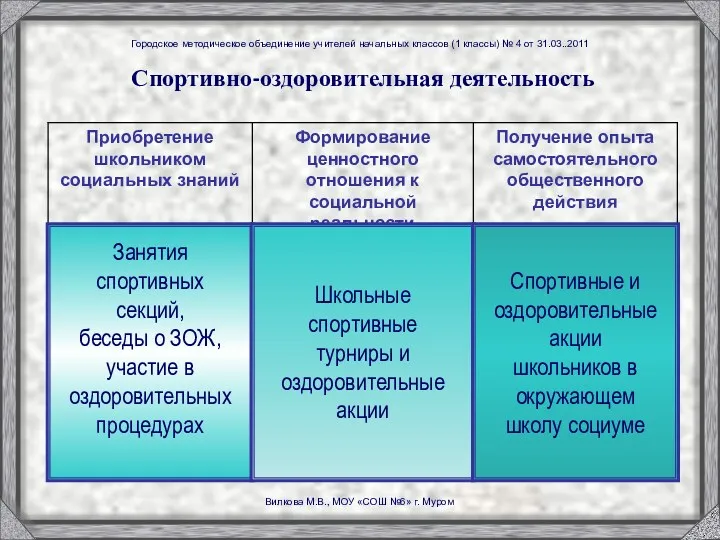 Спортивно-оздоровительная деятельность Занятия спортивных секций, беседы о ЗОЖ, участие в