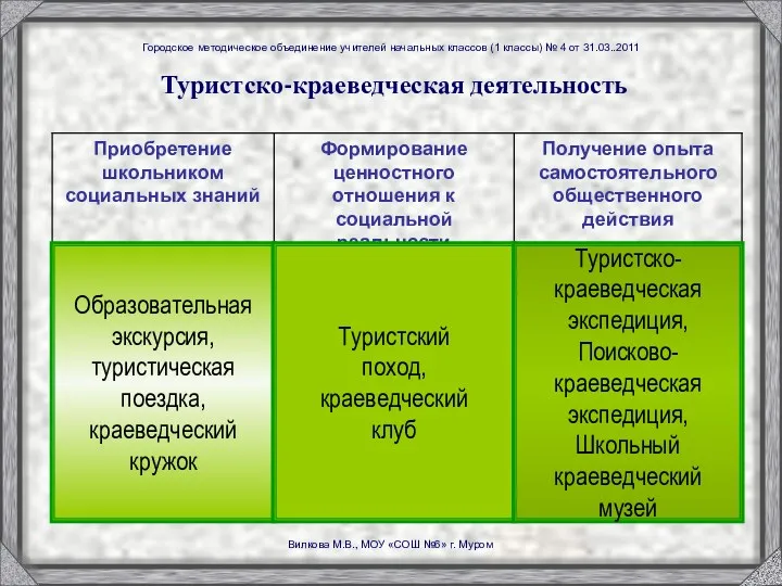 Туристско-краеведческая деятельность Образовательная экскурсия, туристическая поездка, краеведческий кружок Туристский поход,