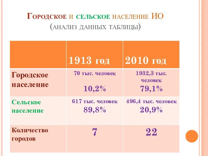 Городское и сельское население ИО (анализ данных таблицы)