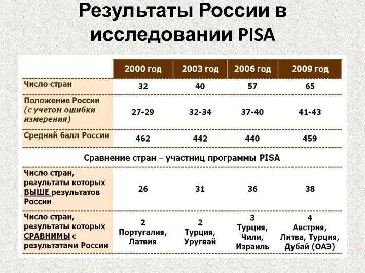 Результаты России в исследовании PISA